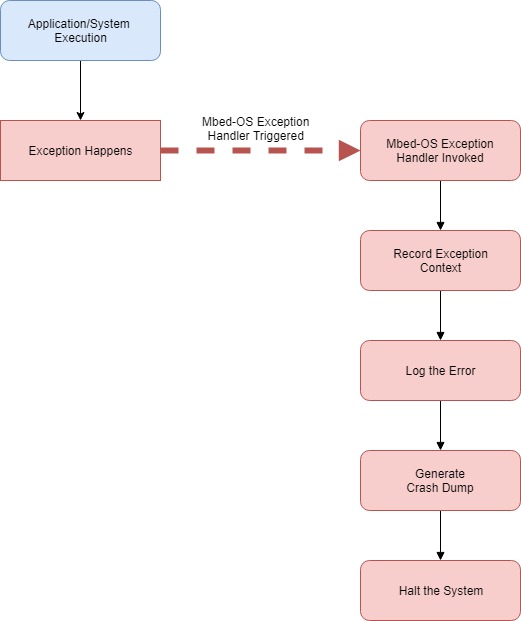 Fault handling