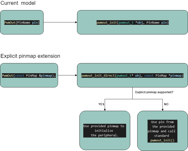 Static pinmap model