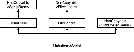 UnbufferedSerial class