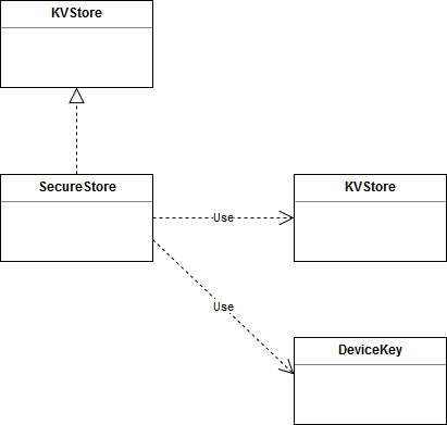 SecureStore Class Hierarchy