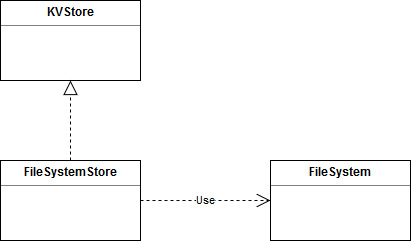 FileSystemStore Class Hierarchy