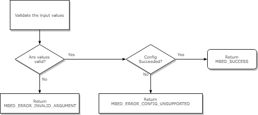 Configure device operation