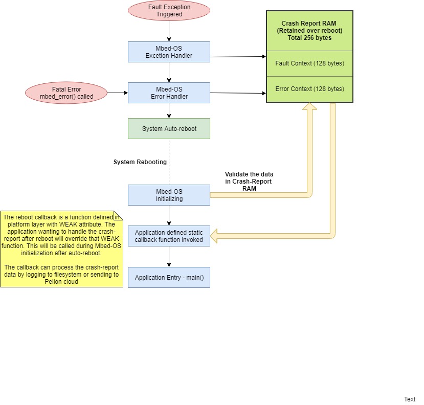 System architecture and component interaction