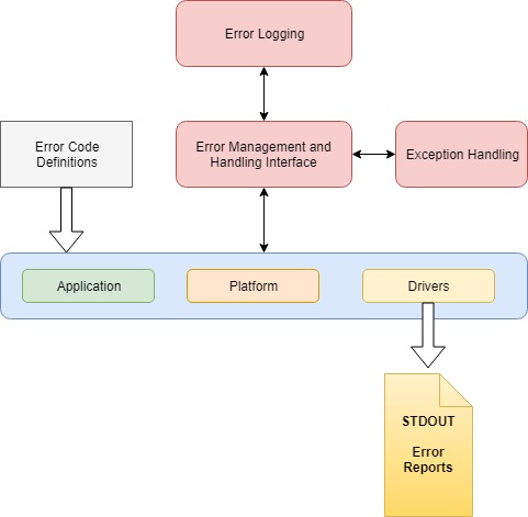 System architecture and component interaction