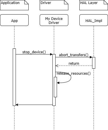 Stopping the device