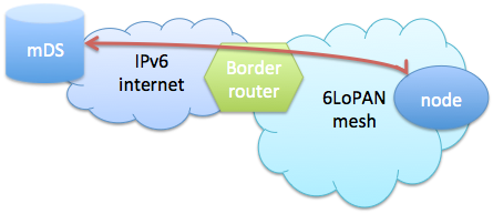 Node connected to server