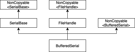 BufferedSerial class