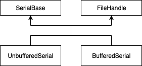 Serial classes