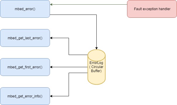 Error logging