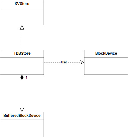 TDBStore Class Hierarchy