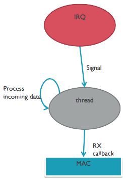Worker Thread
