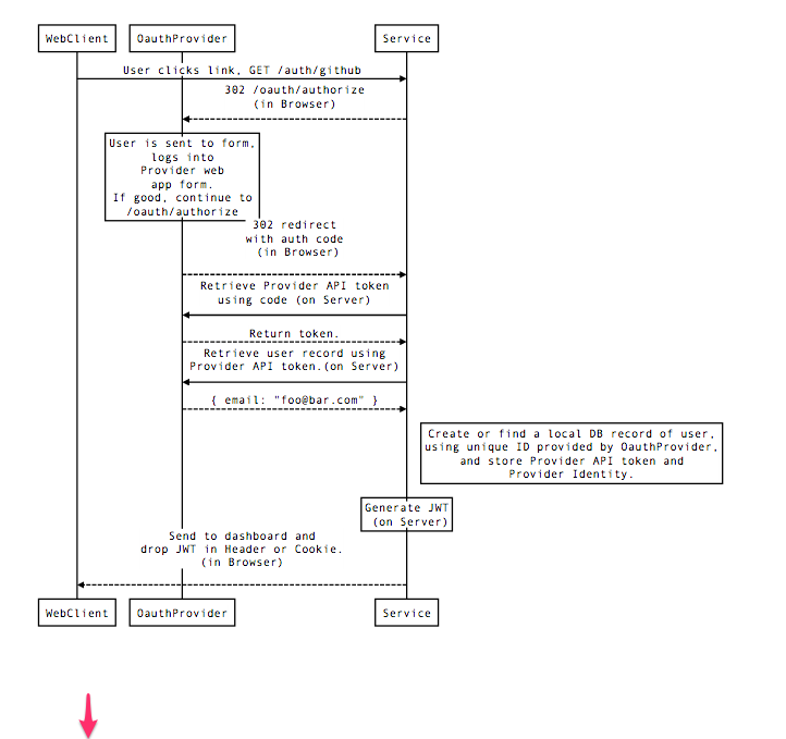 oauth 2.0 flow