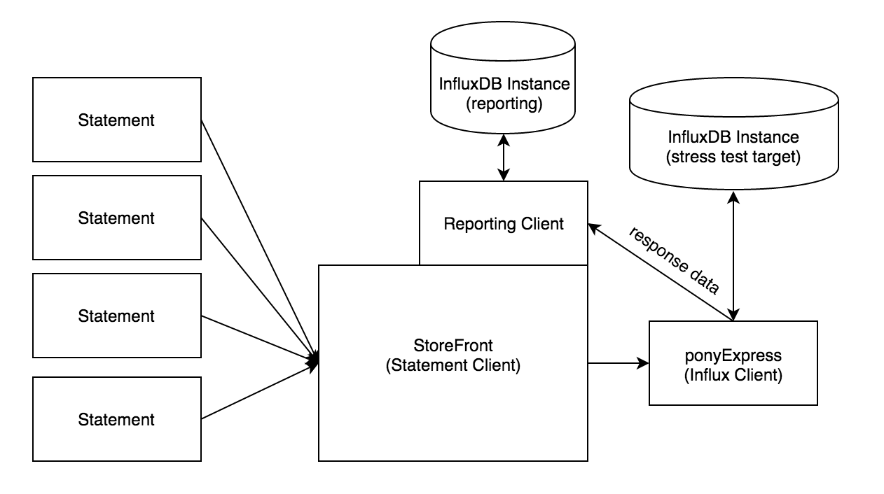 Influx Stress Design