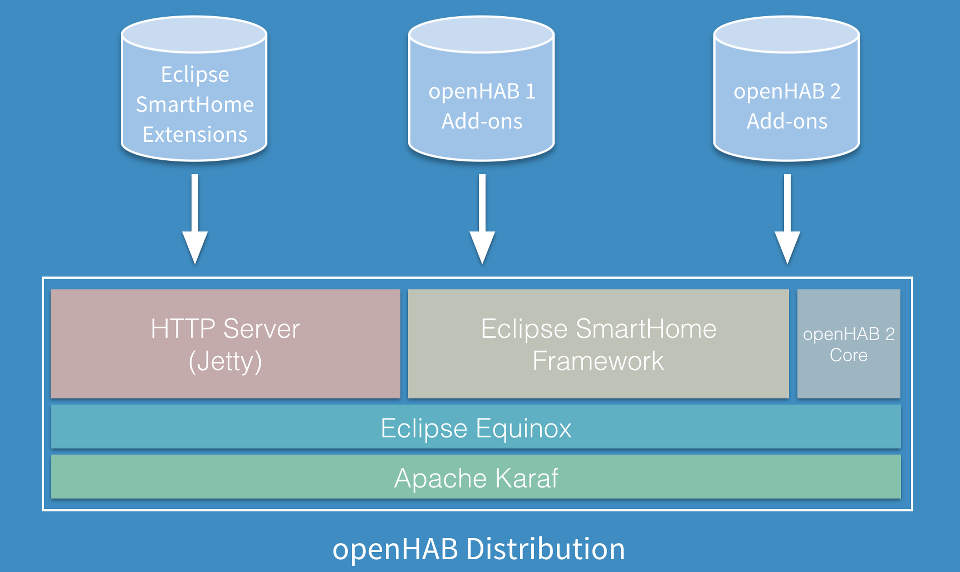 distribution overview