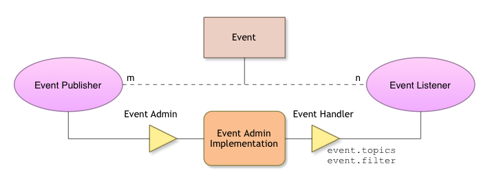 Bundle lifecycle