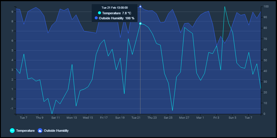 Chart widget