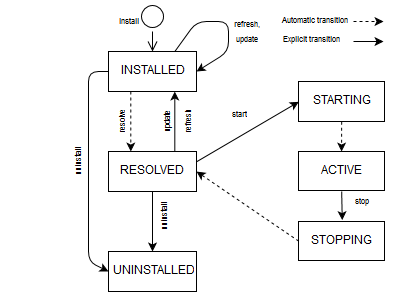 Bundle lifecycle
