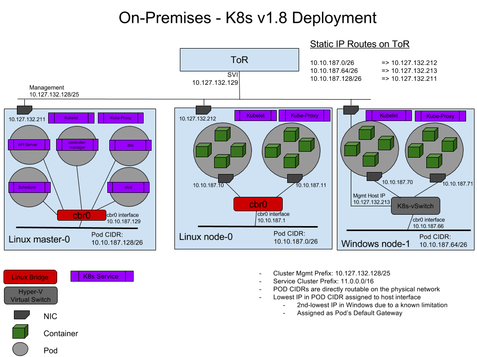 K8s Cluster using L3 Routing with ToR