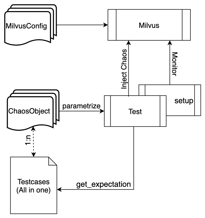 Chaos Test Flow Chart