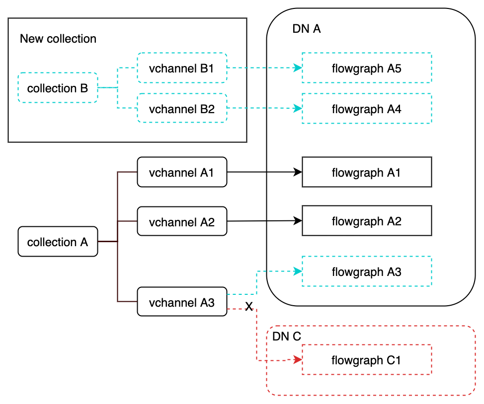 datanode_design