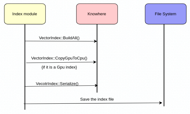 create index sequence