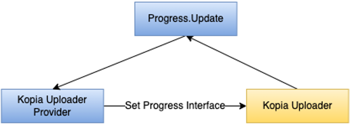 A Progress Update