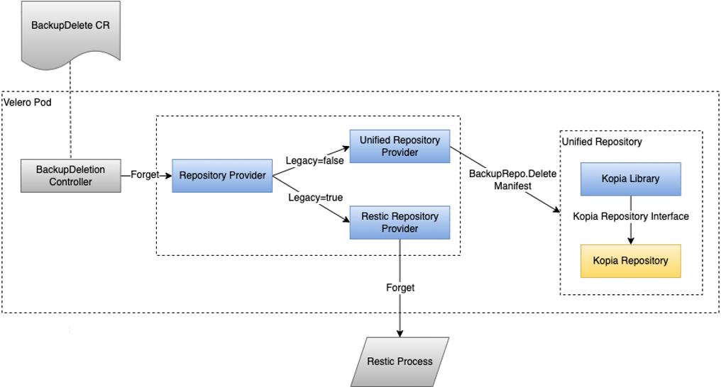 A Snapshot Deletion Workflow