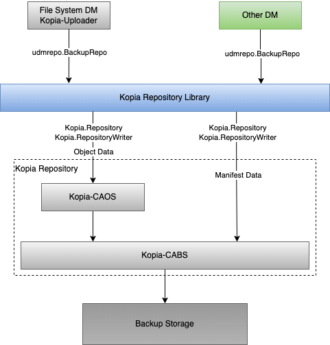 A Unified Repository Architecture